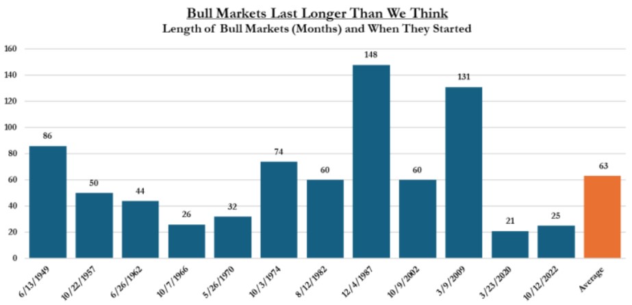 bullMarkets