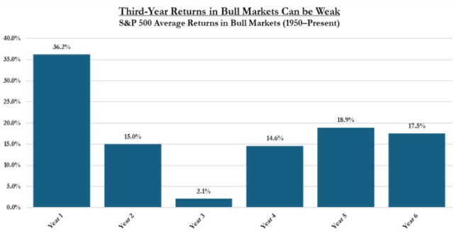 thirdYearReturnsBullMarket
