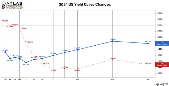 2024UsYieldCurveChanges