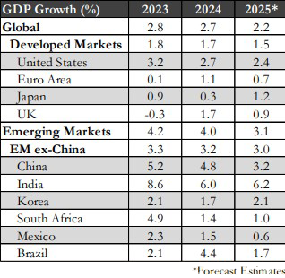 gdpGrowth