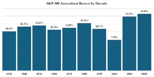 annualizedReturnbyDecade