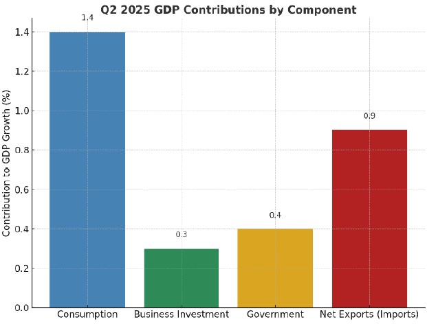 q22025gdp