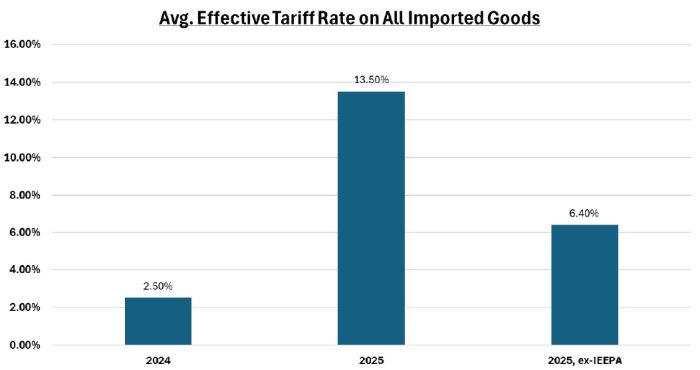 avgEffectiveTariffRateAllImportedGoods